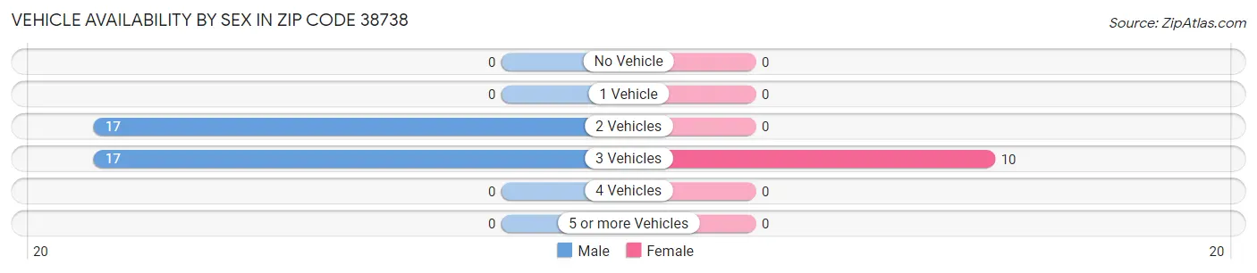 Vehicle Availability by Sex in Zip Code 38738