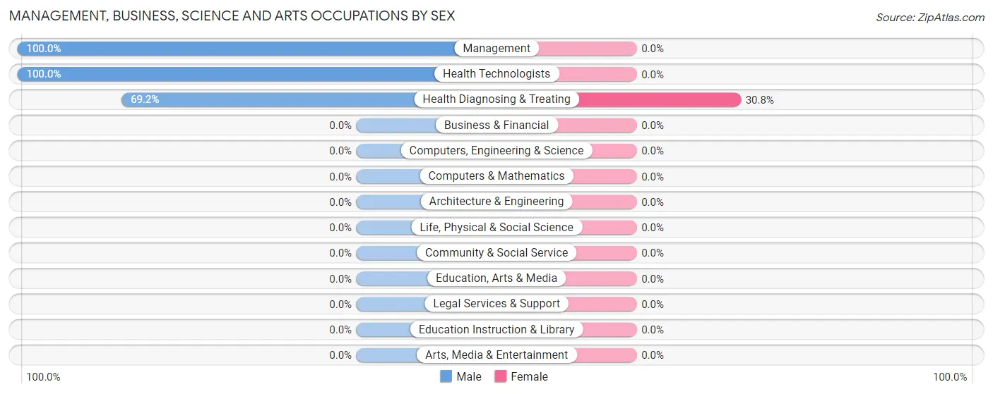 Management, Business, Science and Arts Occupations by Sex in Zip Code 38740