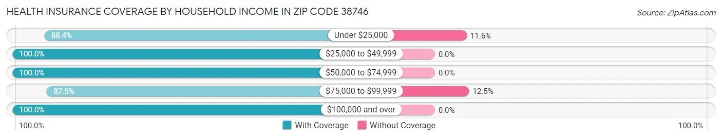 Health Insurance Coverage by Household Income in Zip Code 38746