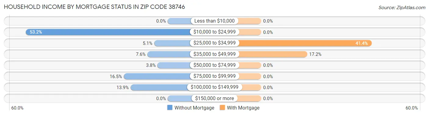 Household Income by Mortgage Status in Zip Code 38746