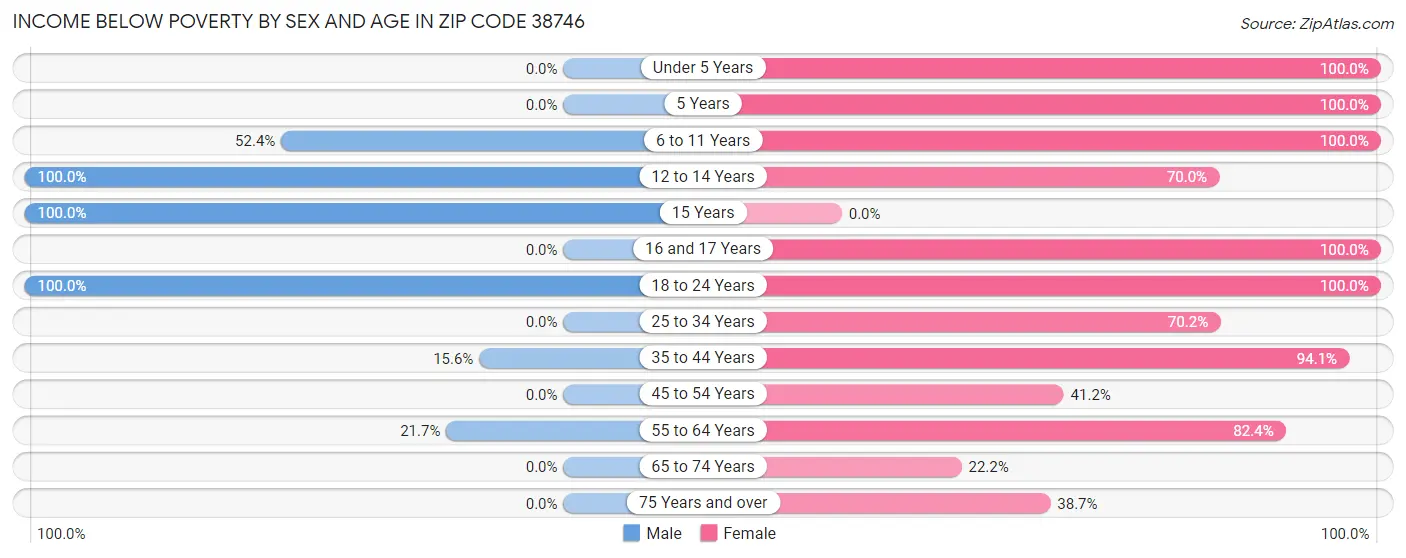Income Below Poverty by Sex and Age in Zip Code 38746