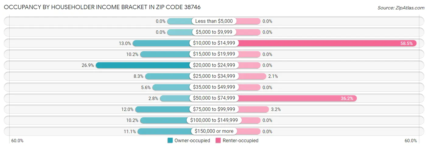 Occupancy by Householder Income Bracket in Zip Code 38746