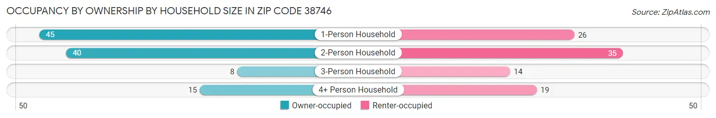 Occupancy by Ownership by Household Size in Zip Code 38746