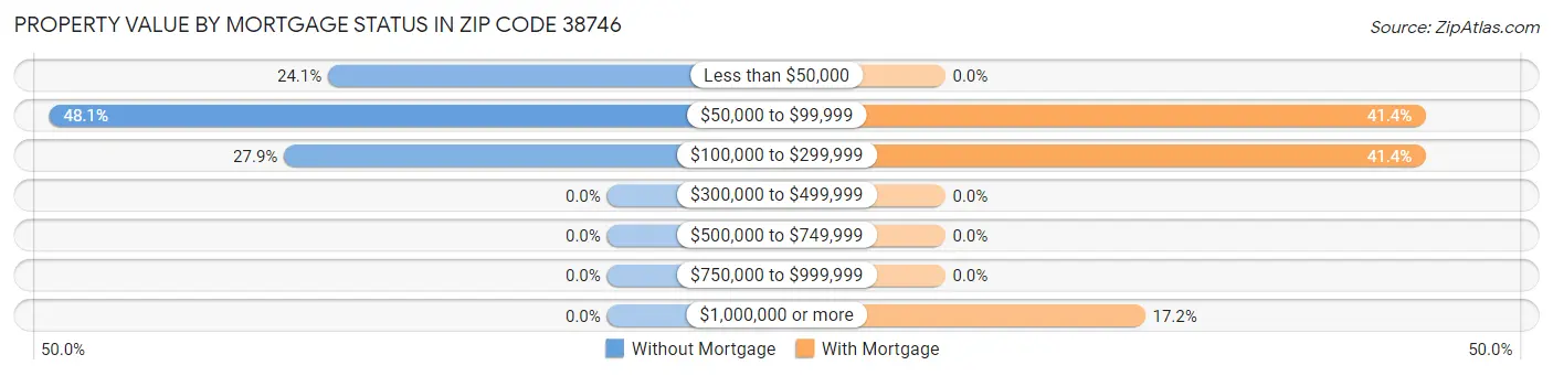 Property Value by Mortgage Status in Zip Code 38746