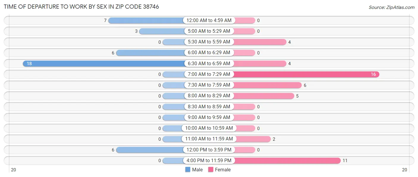 Time of Departure to Work by Sex in Zip Code 38746