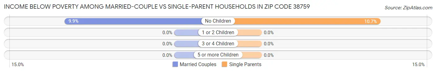 Income Below Poverty Among Married-Couple vs Single-Parent Households in Zip Code 38759