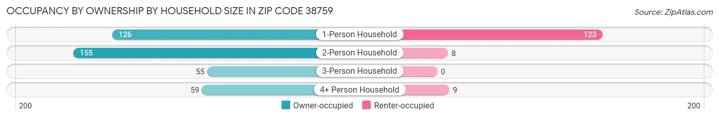 Occupancy by Ownership by Household Size in Zip Code 38759