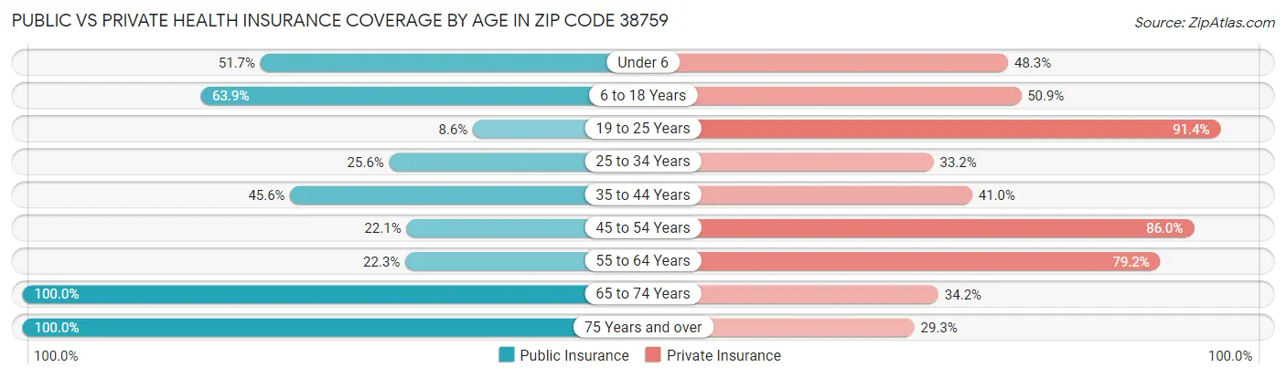 Public vs Private Health Insurance Coverage by Age in Zip Code 38759