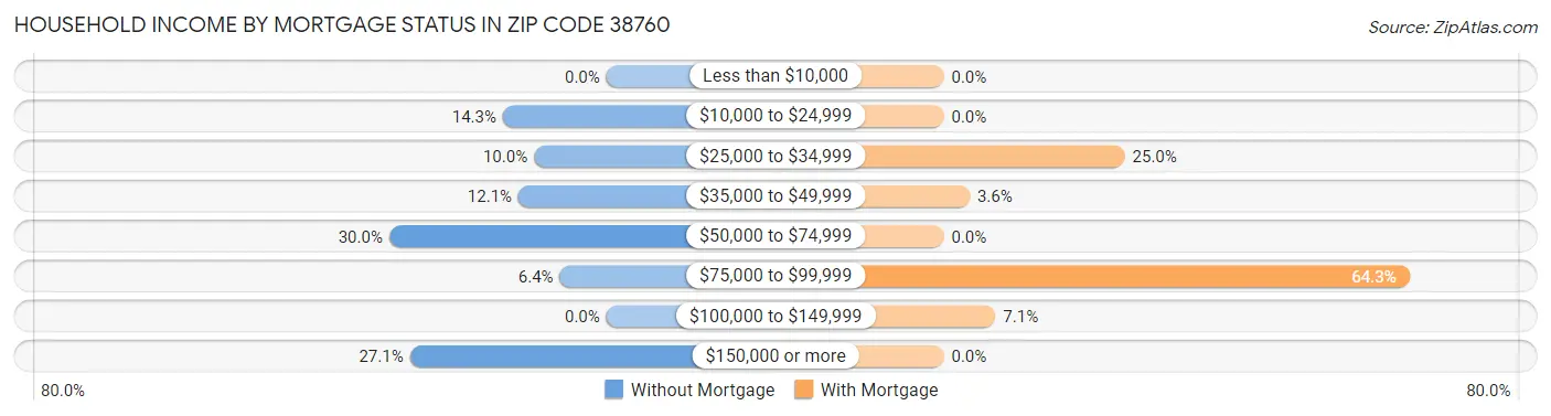 Household Income by Mortgage Status in Zip Code 38760
