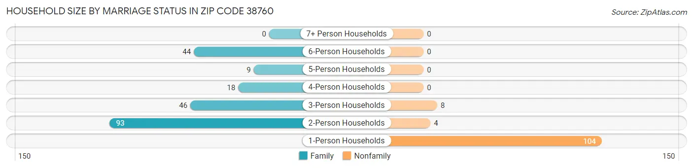 Household Size by Marriage Status in Zip Code 38760