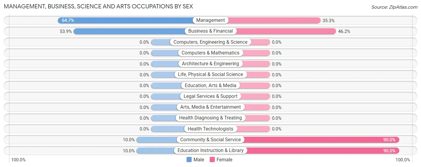 Management, Business, Science and Arts Occupations by Sex in Zip Code 38760