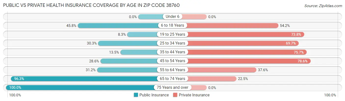 Public vs Private Health Insurance Coverage by Age in Zip Code 38760