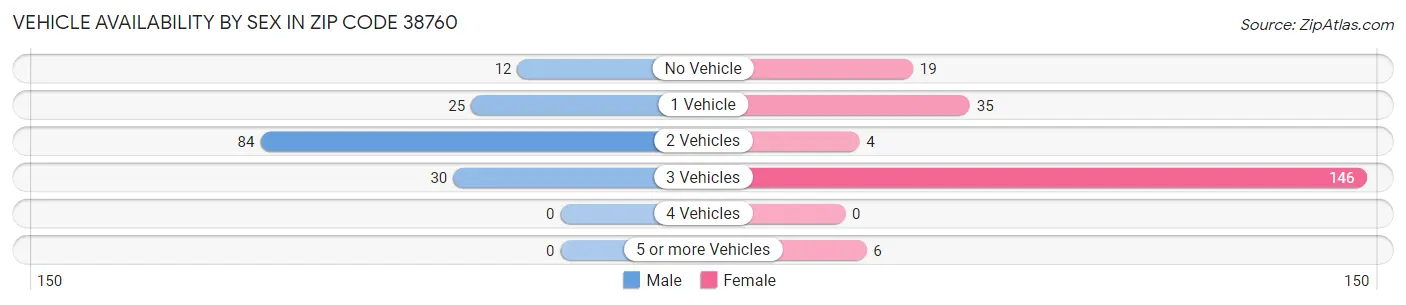 Vehicle Availability by Sex in Zip Code 38760