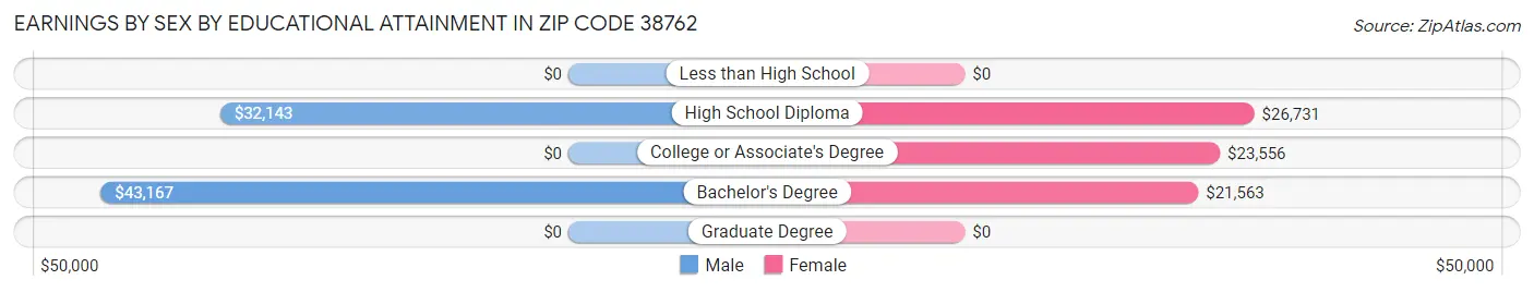 Earnings by Sex by Educational Attainment in Zip Code 38762