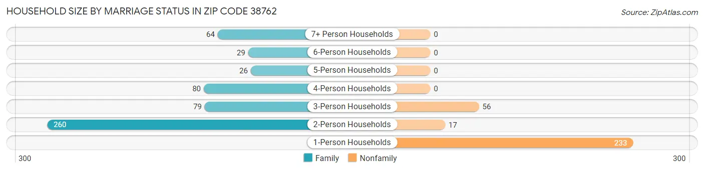 Household Size by Marriage Status in Zip Code 38762