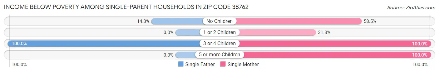 Income Below Poverty Among Single-Parent Households in Zip Code 38762