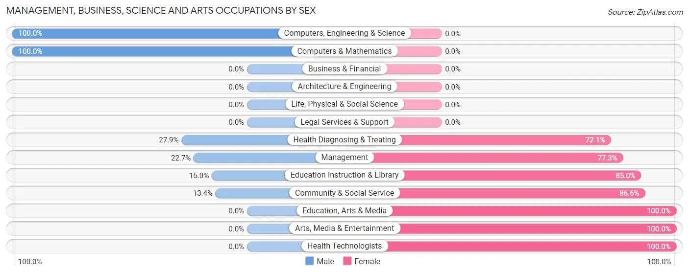 Management, Business, Science and Arts Occupations by Sex in Zip Code 38762