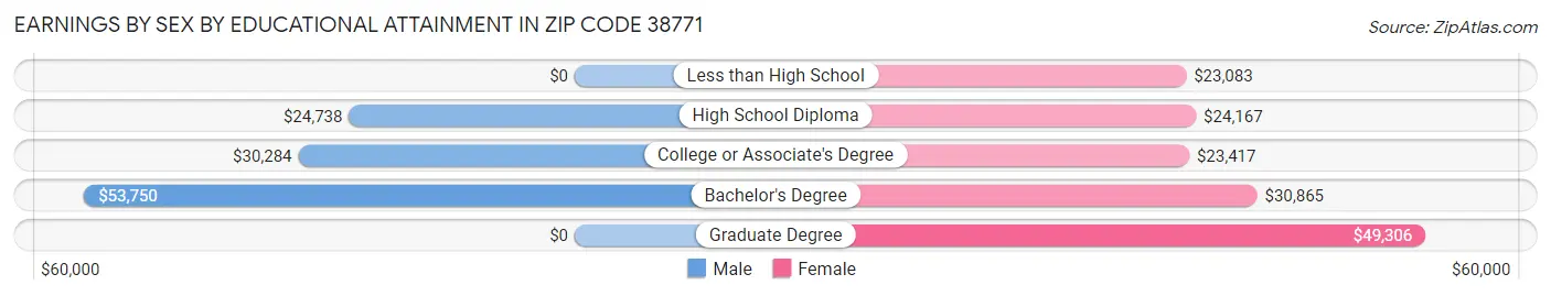 Earnings by Sex by Educational Attainment in Zip Code 38771