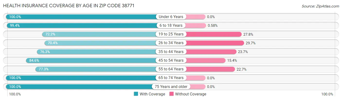 Health Insurance Coverage by Age in Zip Code 38771