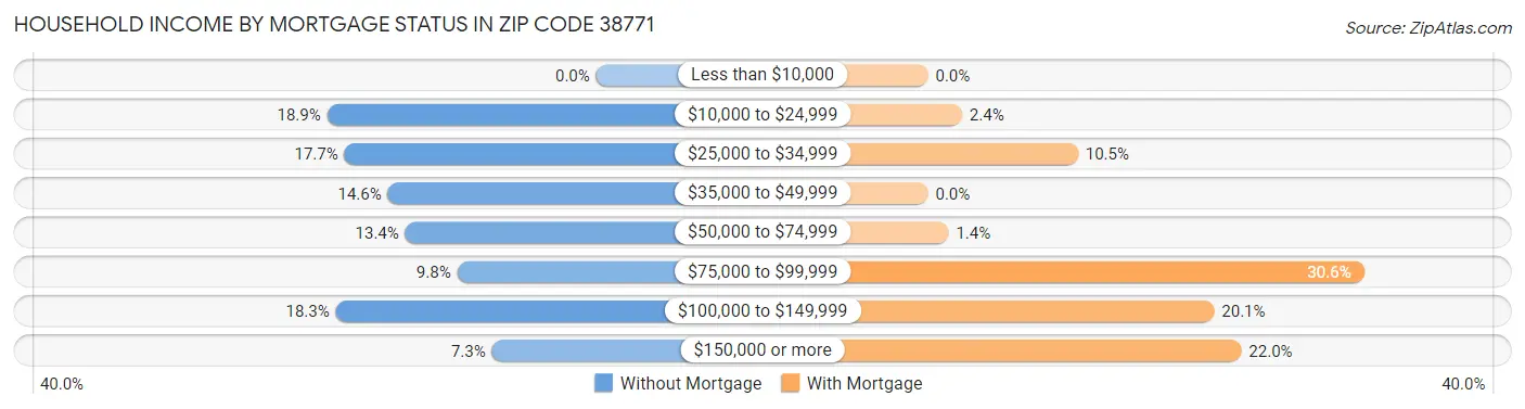Household Income by Mortgage Status in Zip Code 38771