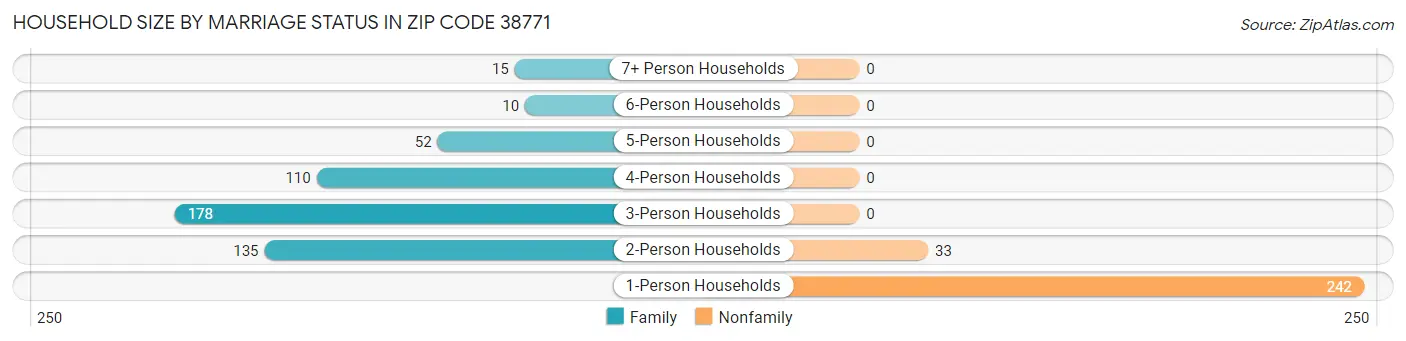 Household Size by Marriage Status in Zip Code 38771