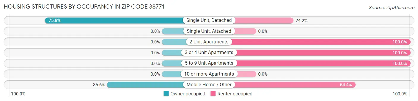 Housing Structures by Occupancy in Zip Code 38771