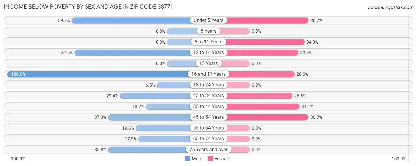 Income Below Poverty by Sex and Age in Zip Code 38771