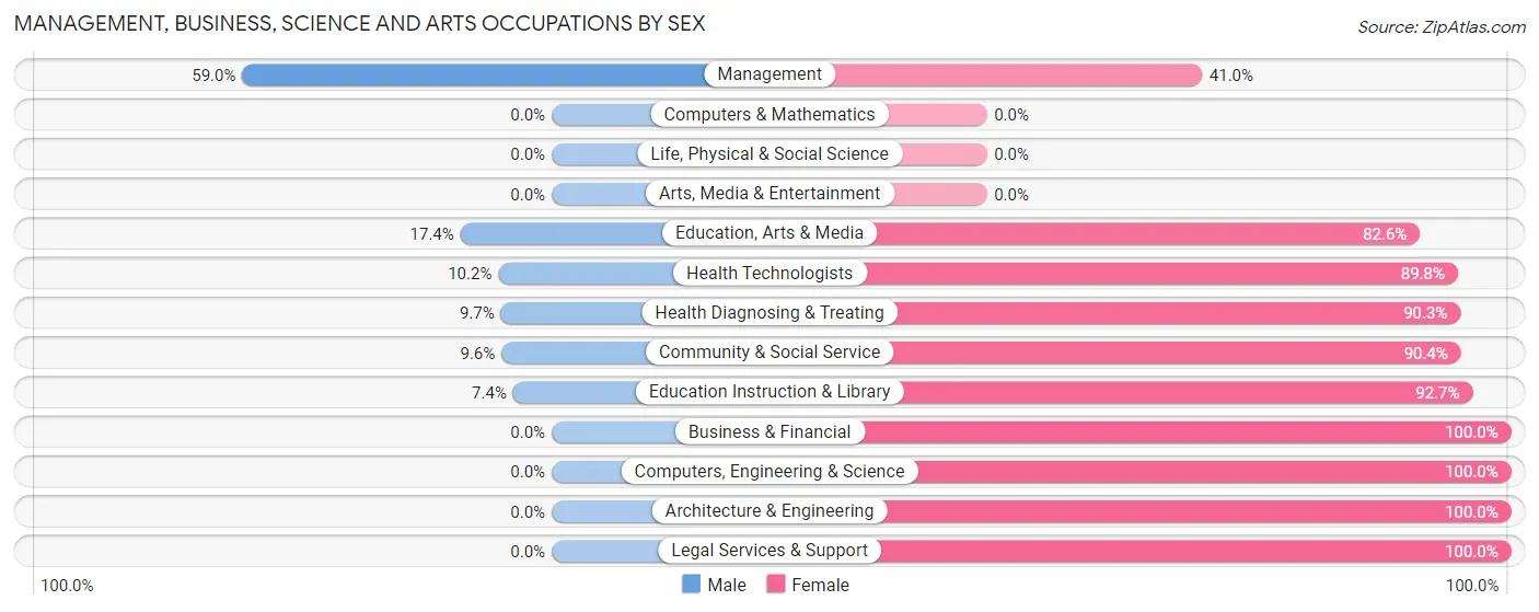 Management, Business, Science and Arts Occupations by Sex in Zip Code 38771