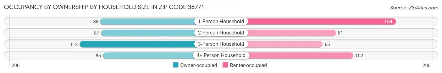 Occupancy by Ownership by Household Size in Zip Code 38771