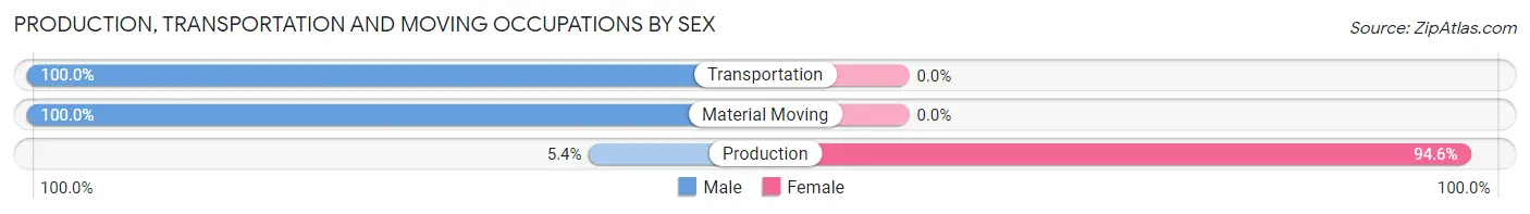 Production, Transportation and Moving Occupations by Sex in Zip Code 38771