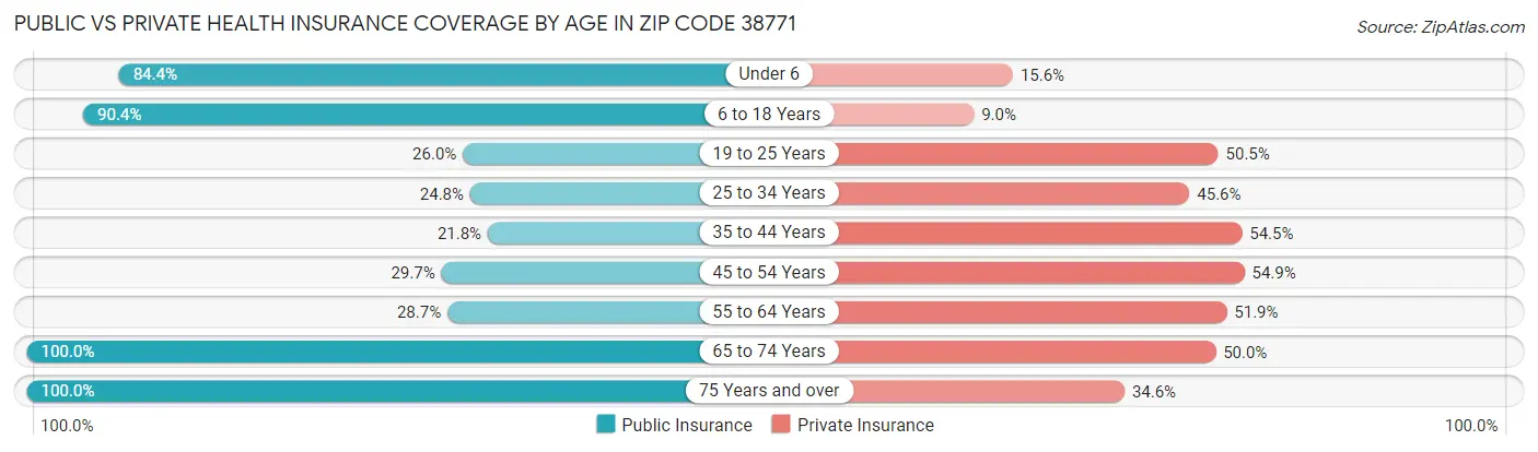 Public vs Private Health Insurance Coverage by Age in Zip Code 38771