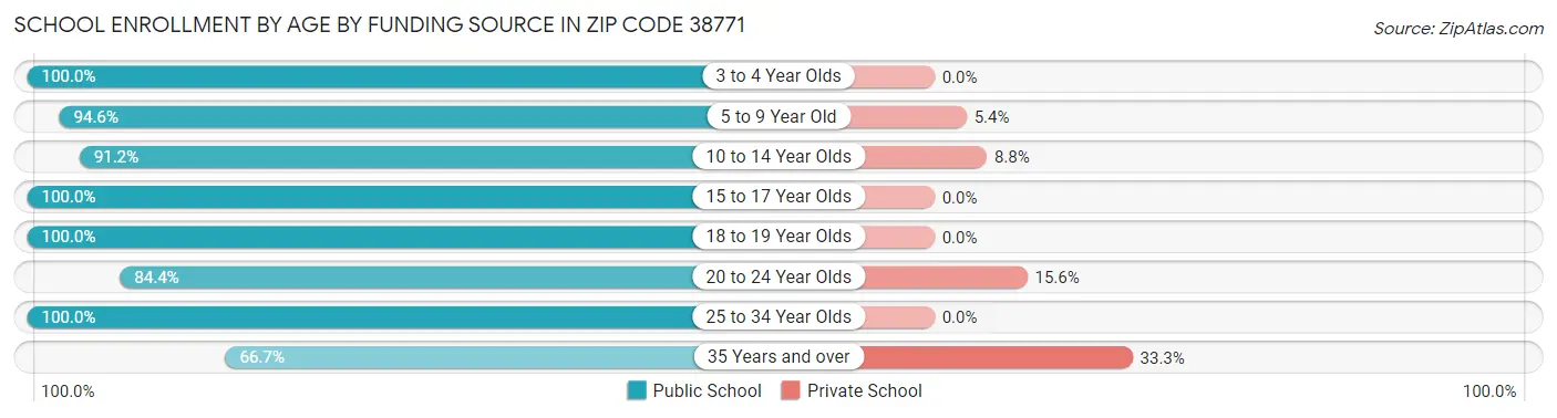 School Enrollment by Age by Funding Source in Zip Code 38771