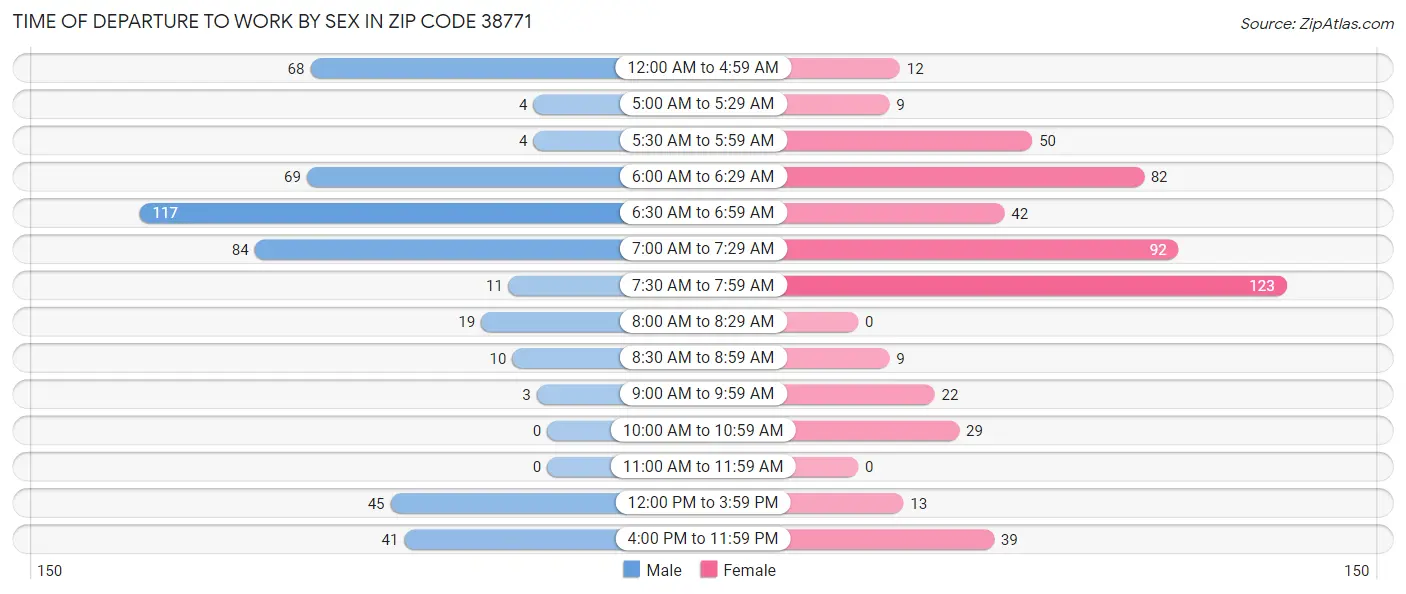 Time of Departure to Work by Sex in Zip Code 38771