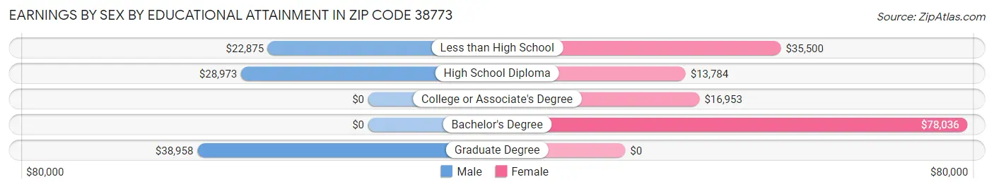 Earnings by Sex by Educational Attainment in Zip Code 38773