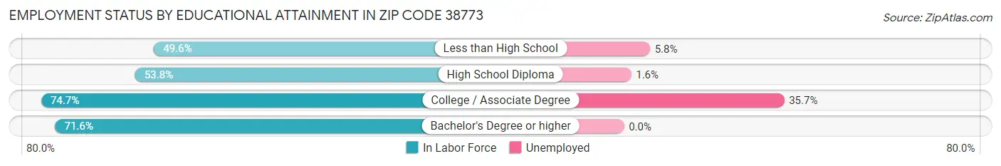 Employment Status by Educational Attainment in Zip Code 38773