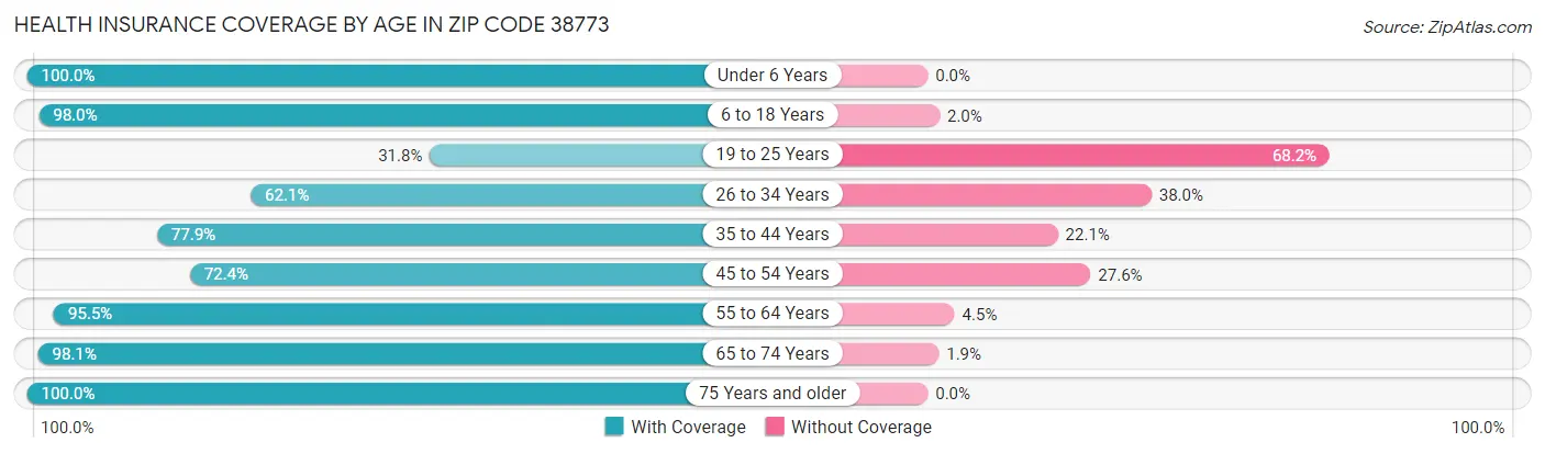 Health Insurance Coverage by Age in Zip Code 38773