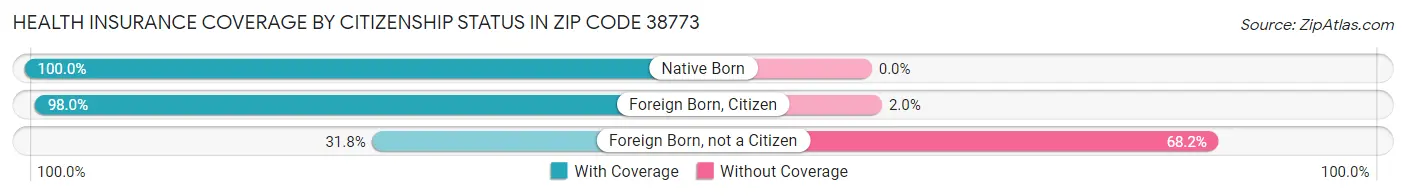 Health Insurance Coverage by Citizenship Status in Zip Code 38773