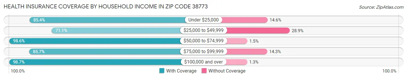 Health Insurance Coverage by Household Income in Zip Code 38773