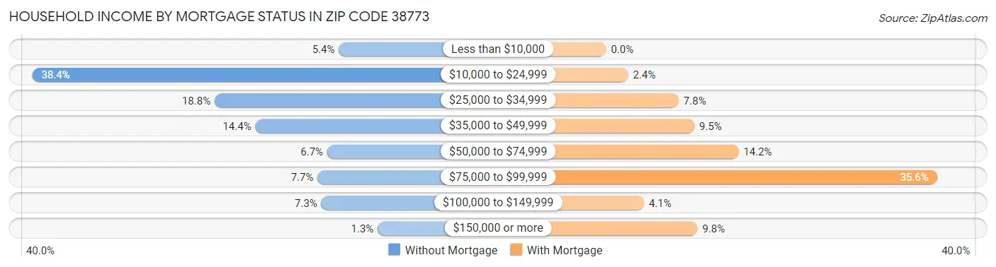 Household Income by Mortgage Status in Zip Code 38773