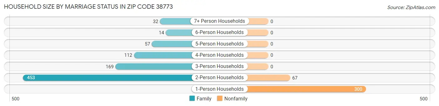 Household Size by Marriage Status in Zip Code 38773