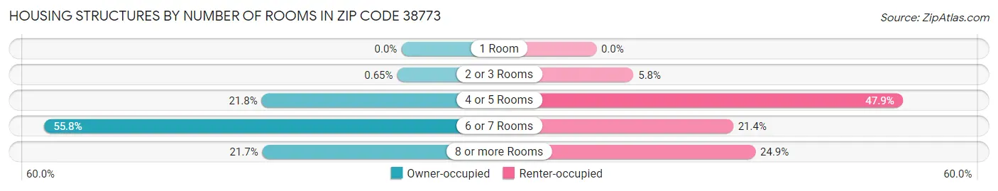 Housing Structures by Number of Rooms in Zip Code 38773