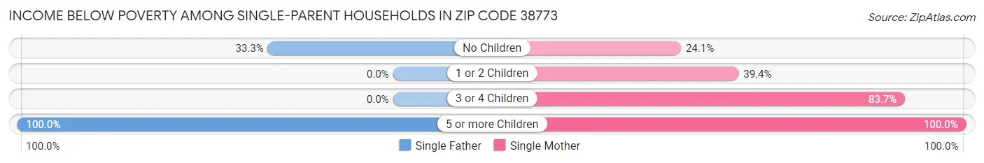 Income Below Poverty Among Single-Parent Households in Zip Code 38773