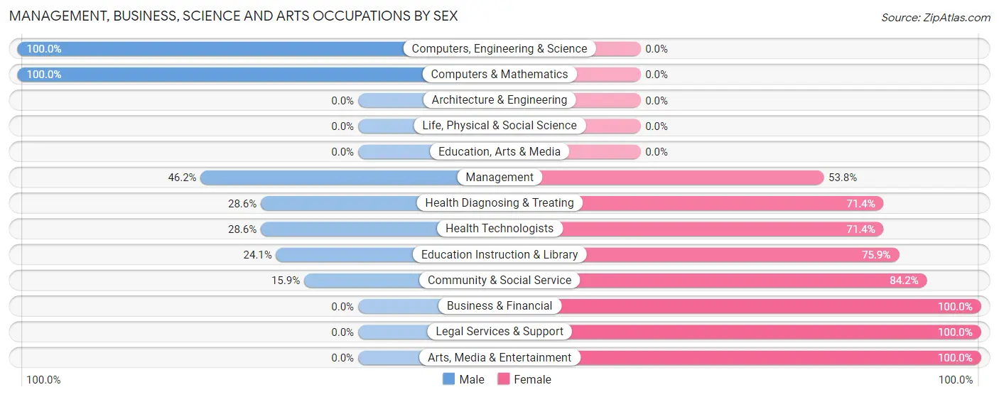 Management, Business, Science and Arts Occupations by Sex in Zip Code 38773