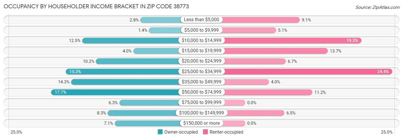 Occupancy by Householder Income Bracket in Zip Code 38773