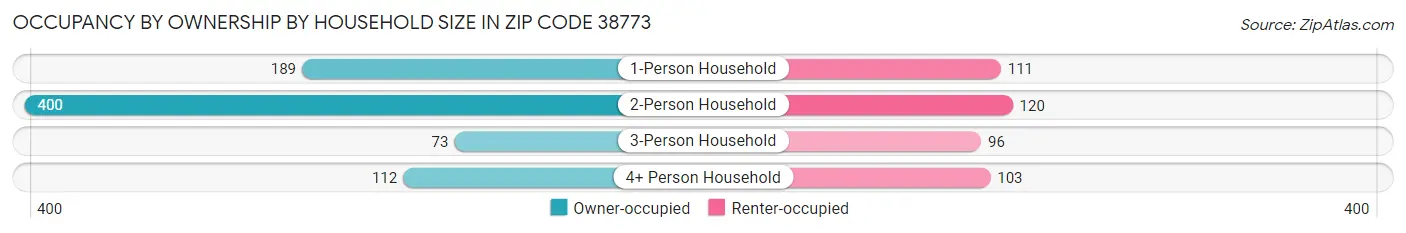 Occupancy by Ownership by Household Size in Zip Code 38773