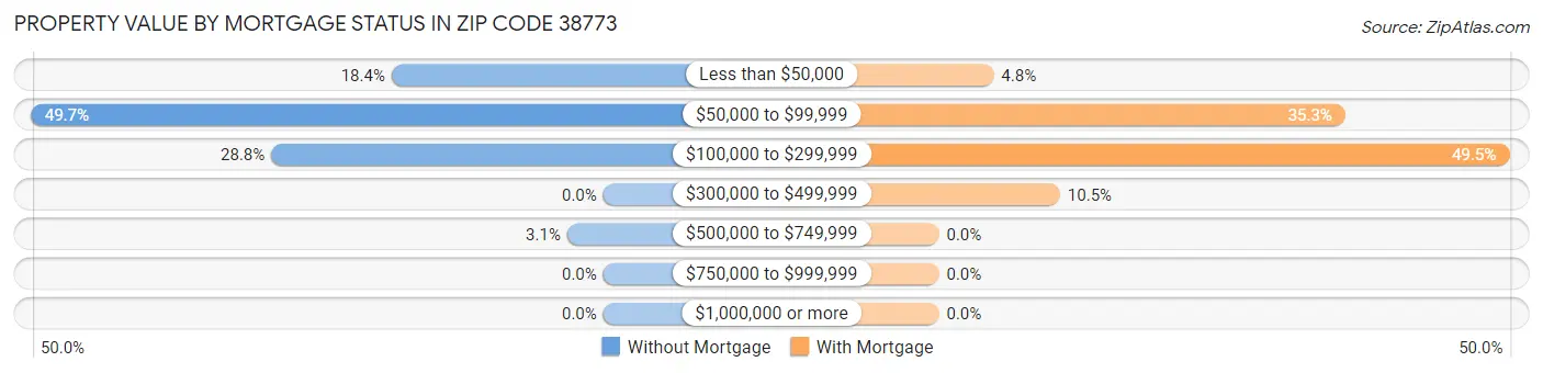 Property Value by Mortgage Status in Zip Code 38773