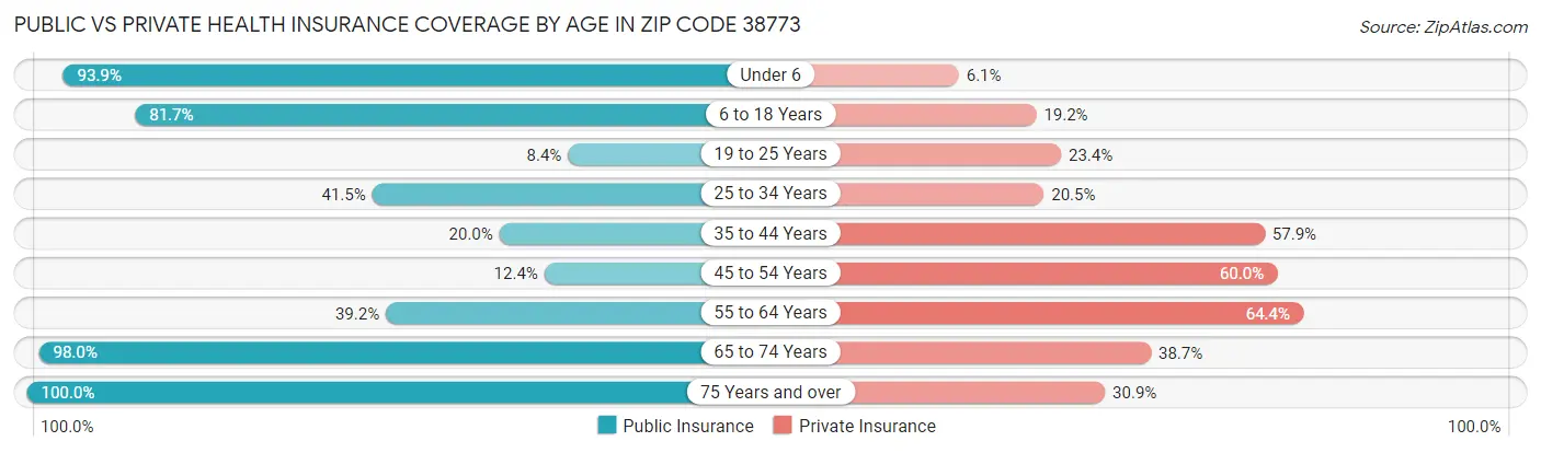Public vs Private Health Insurance Coverage by Age in Zip Code 38773