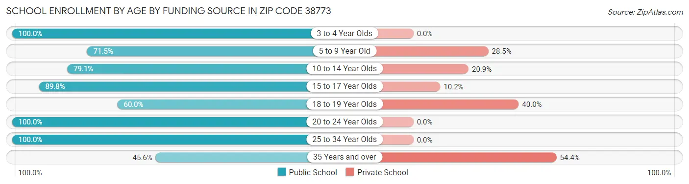 School Enrollment by Age by Funding Source in Zip Code 38773