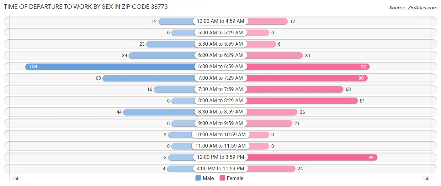 Time of Departure to Work by Sex in Zip Code 38773