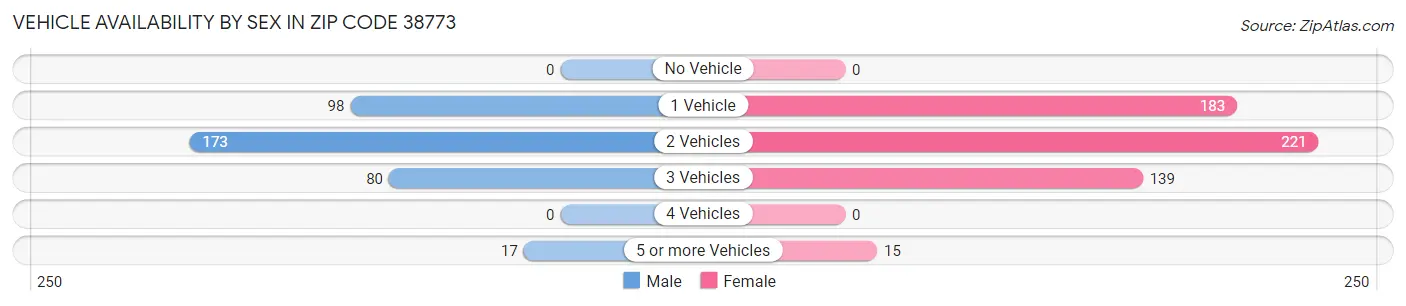 Vehicle Availability by Sex in Zip Code 38773
